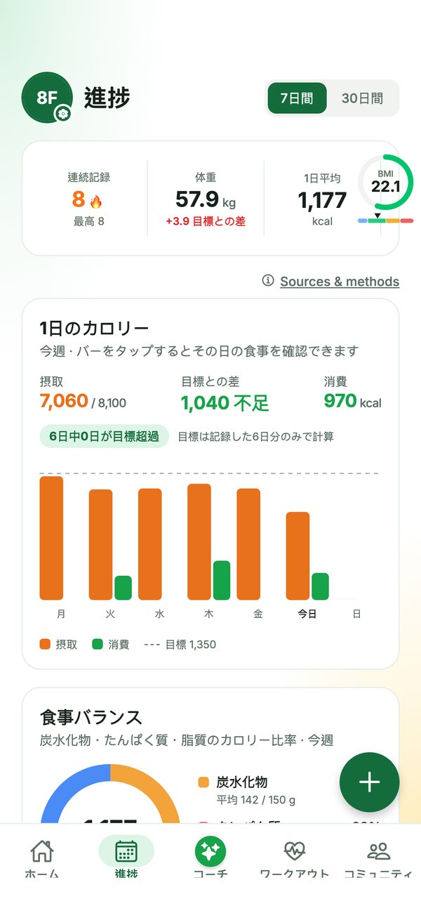「進捗」画面:毎日のカロリーグラフ